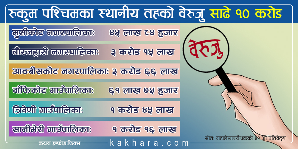 रुकुम पश्चिमका स्थानीय तहको वेरुजु साढे १० करोड, कसकाे कति ? 